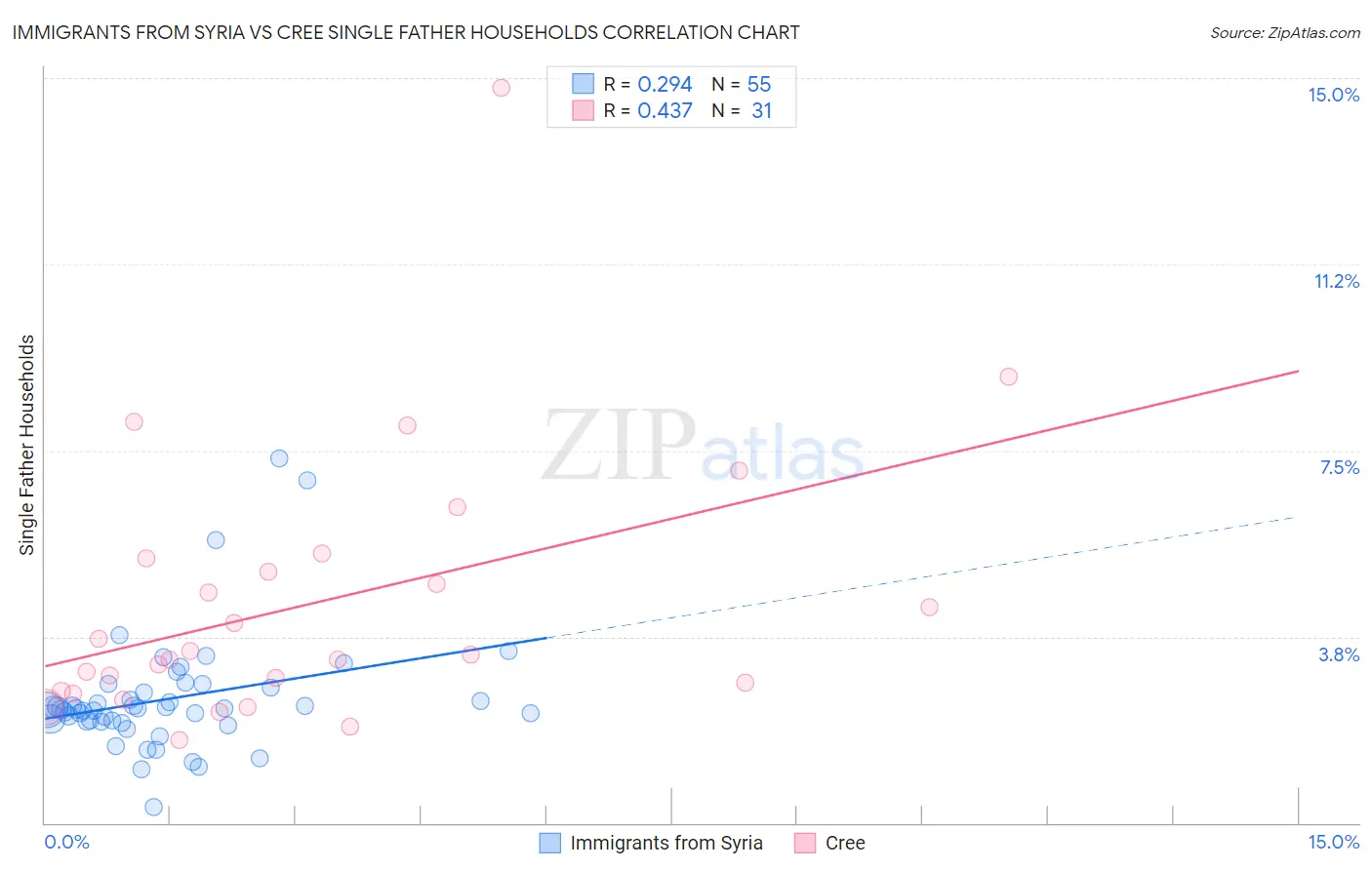 Immigrants from Syria vs Cree Single Father Households