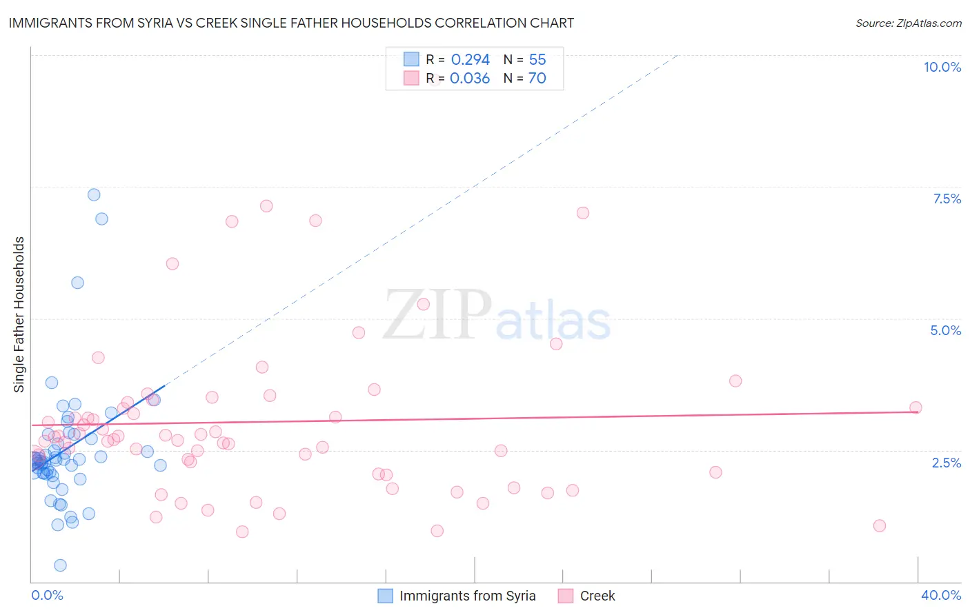 Immigrants from Syria vs Creek Single Father Households