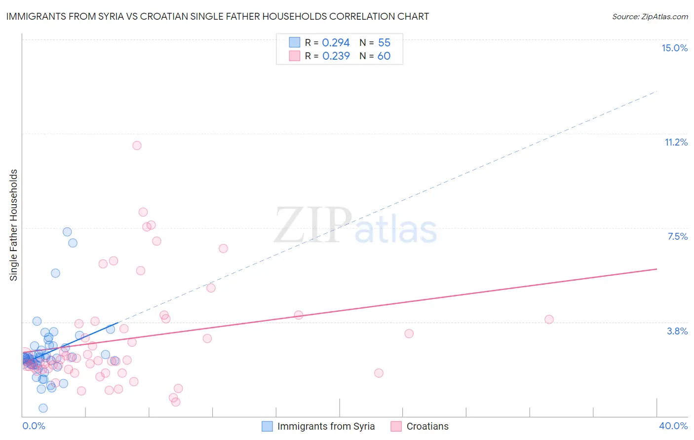 Immigrants from Syria vs Croatian Single Father Households