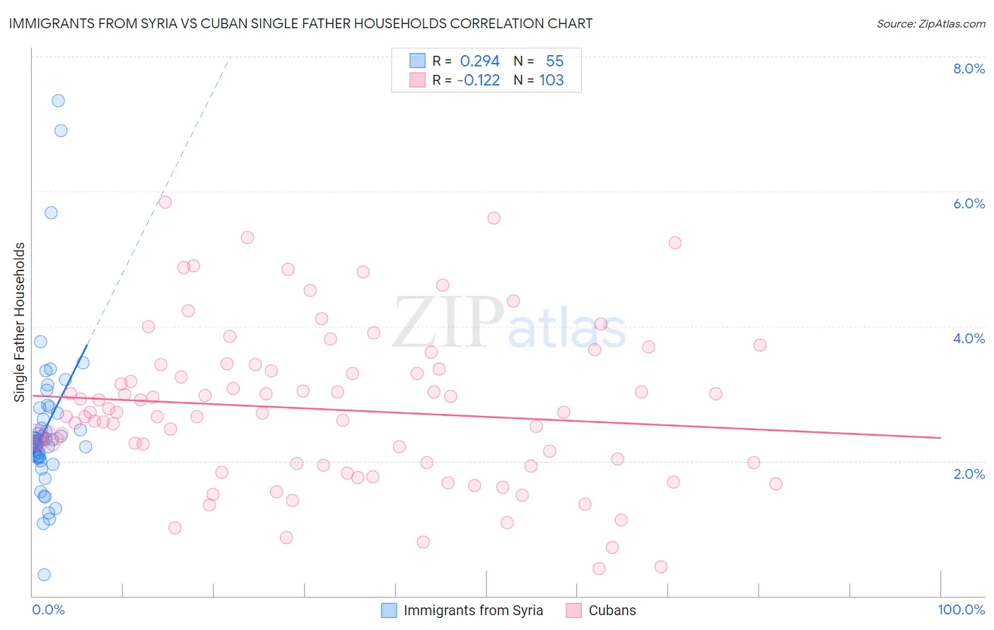 Immigrants from Syria vs Cuban Single Father Households