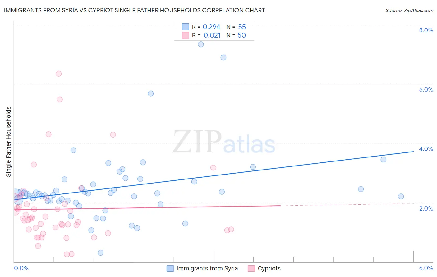 Immigrants from Syria vs Cypriot Single Father Households