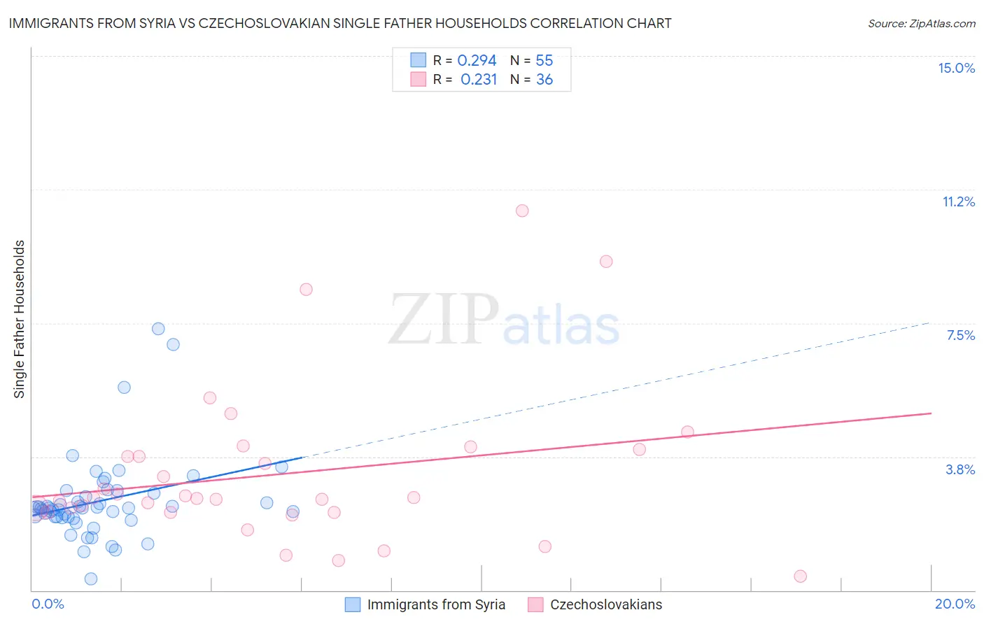 Immigrants from Syria vs Czechoslovakian Single Father Households