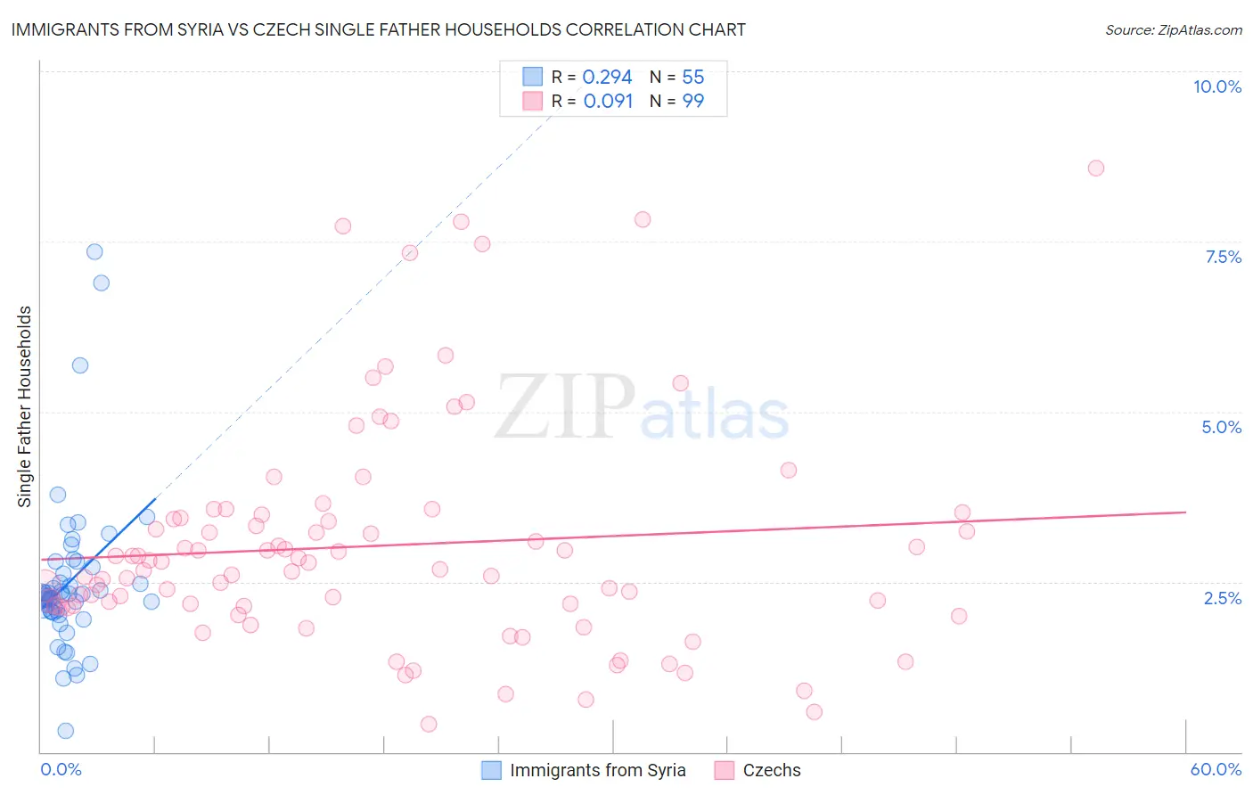 Immigrants from Syria vs Czech Single Father Households