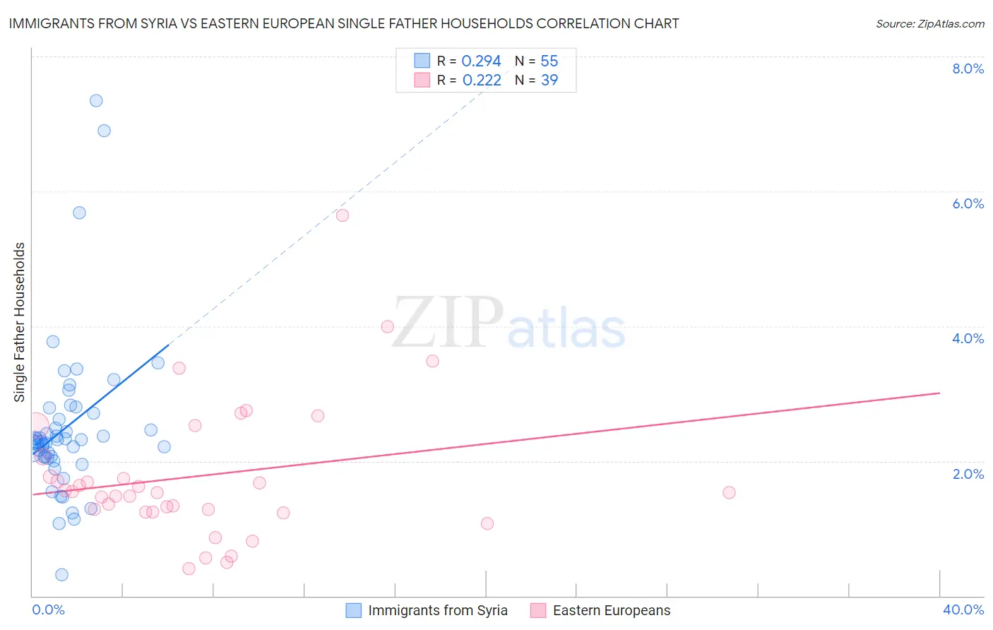 Immigrants from Syria vs Eastern European Single Father Households