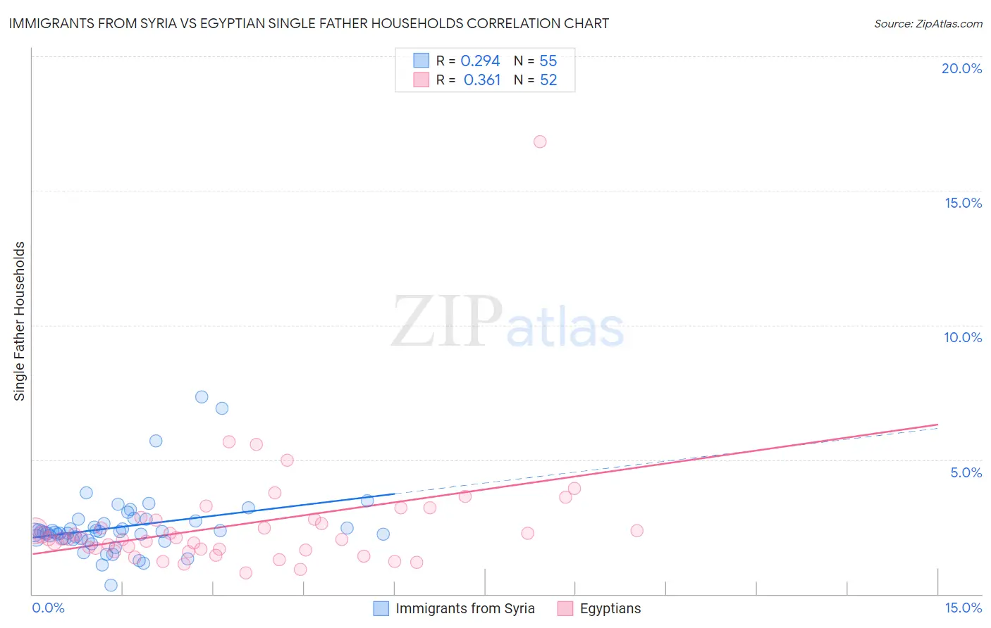 Immigrants from Syria vs Egyptian Single Father Households