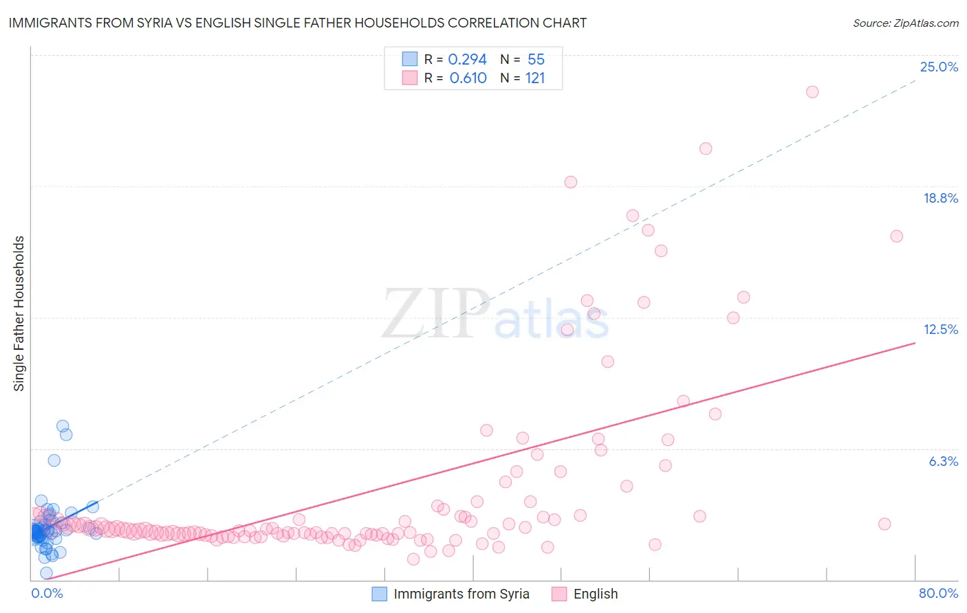 Immigrants from Syria vs English Single Father Households