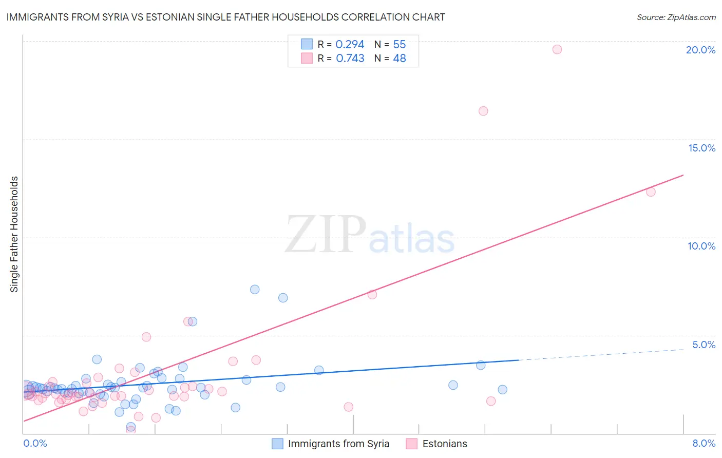 Immigrants from Syria vs Estonian Single Father Households