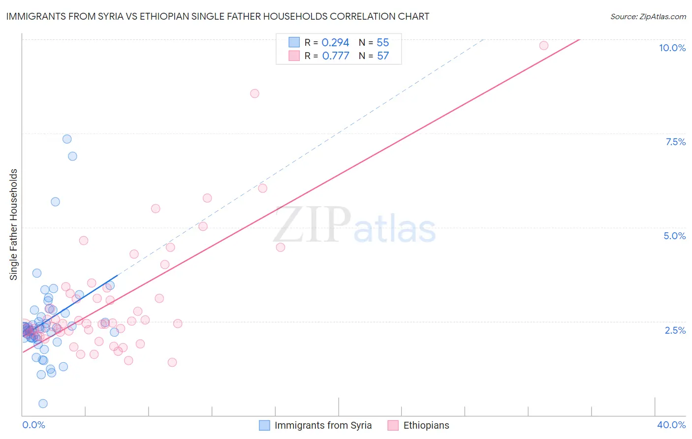 Immigrants from Syria vs Ethiopian Single Father Households