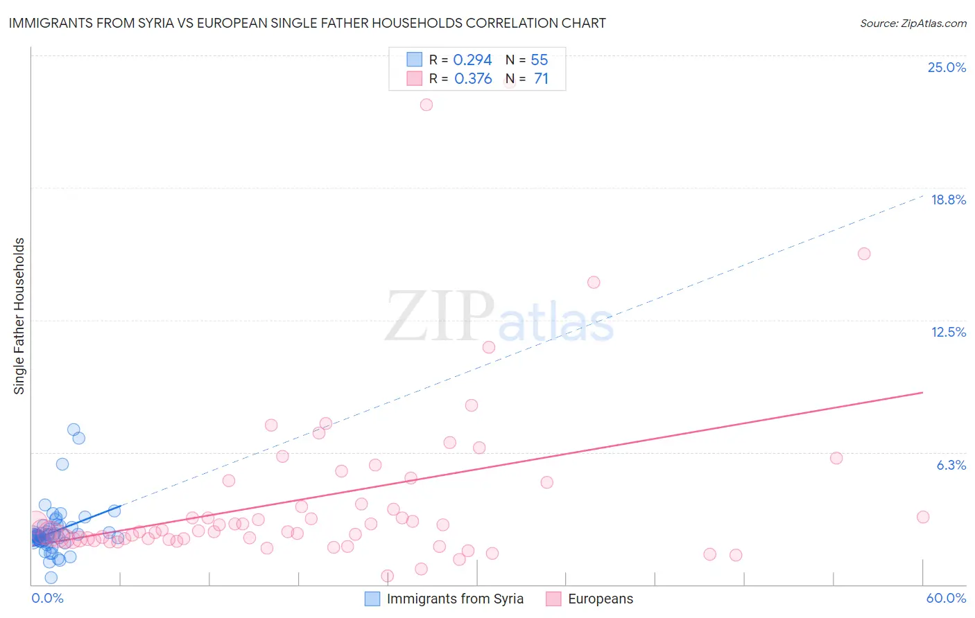 Immigrants from Syria vs European Single Father Households