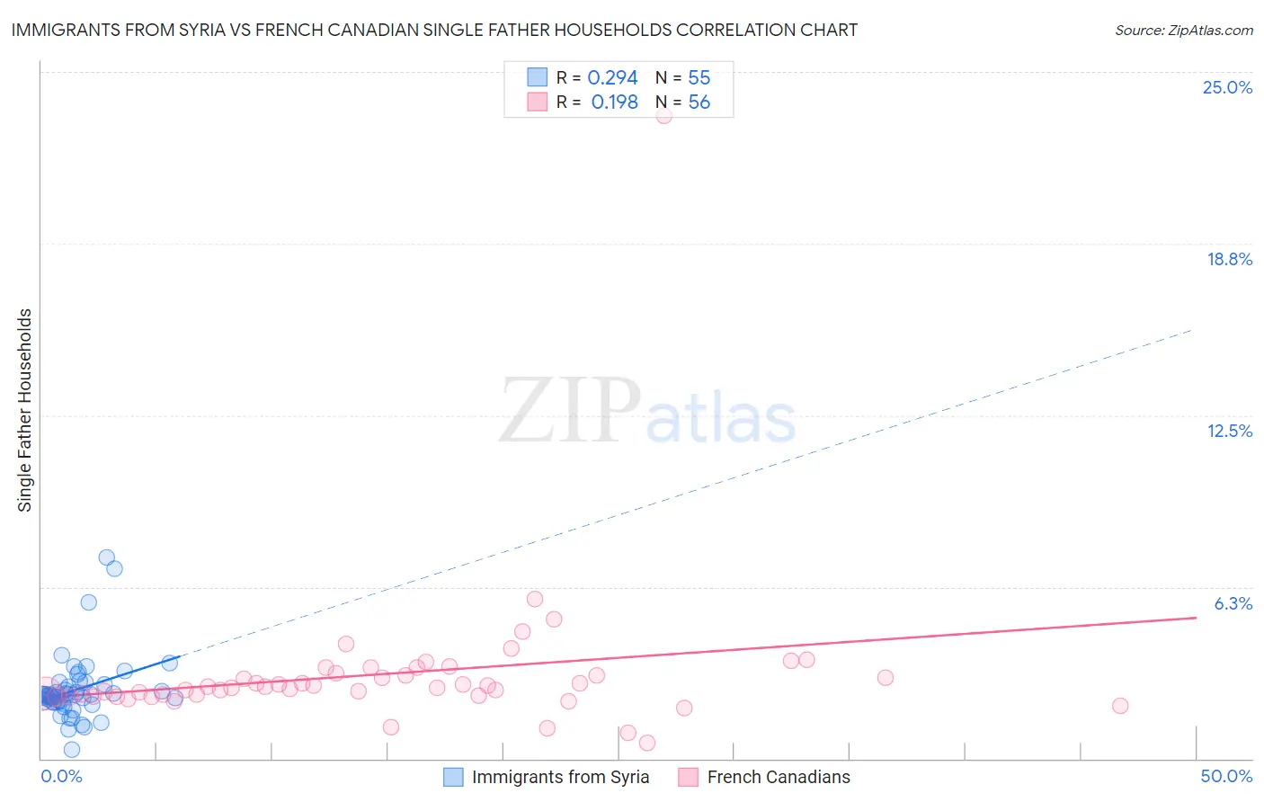 Immigrants from Syria vs French Canadian Single Father Households