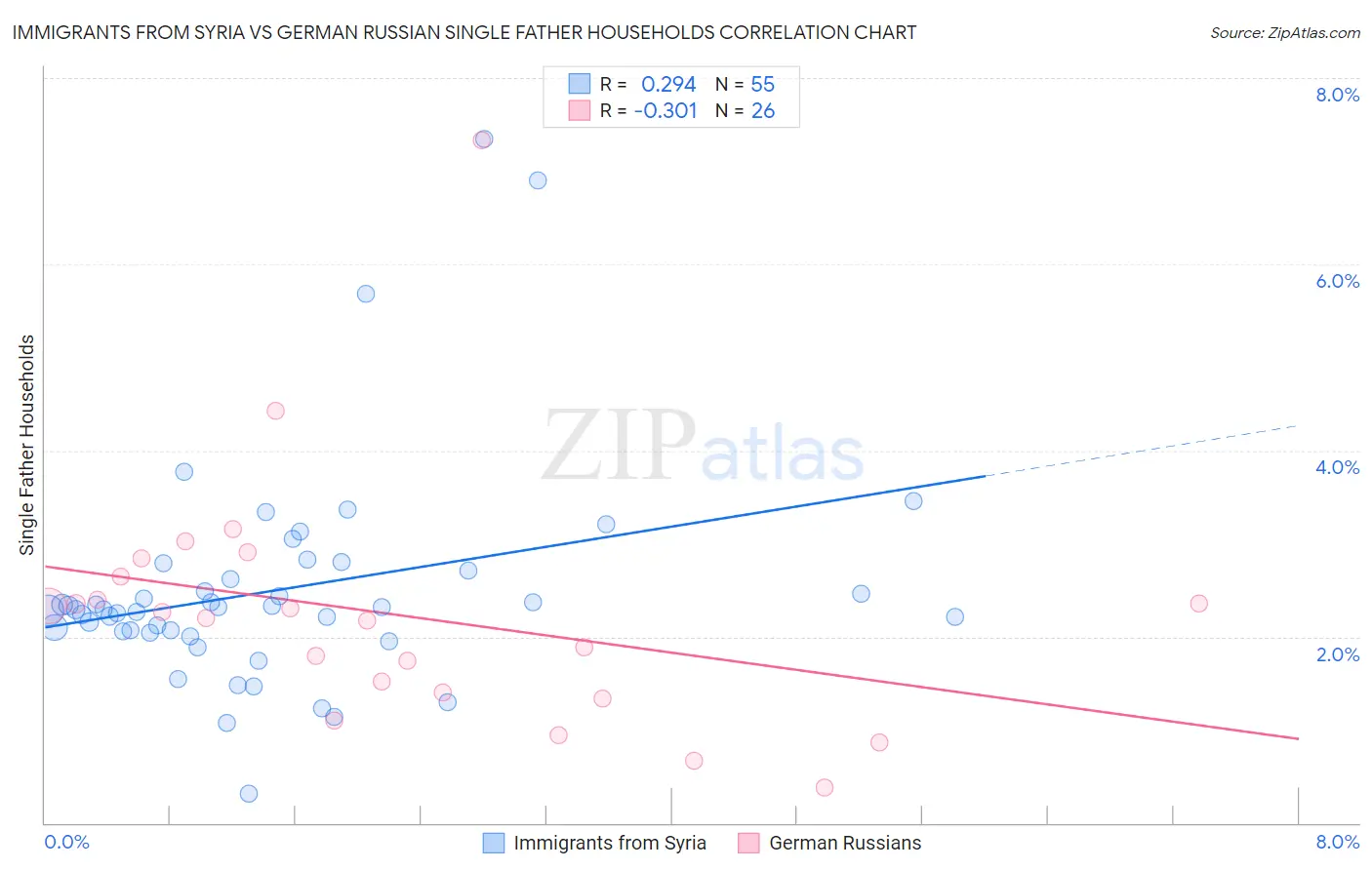 Immigrants from Syria vs German Russian Single Father Households