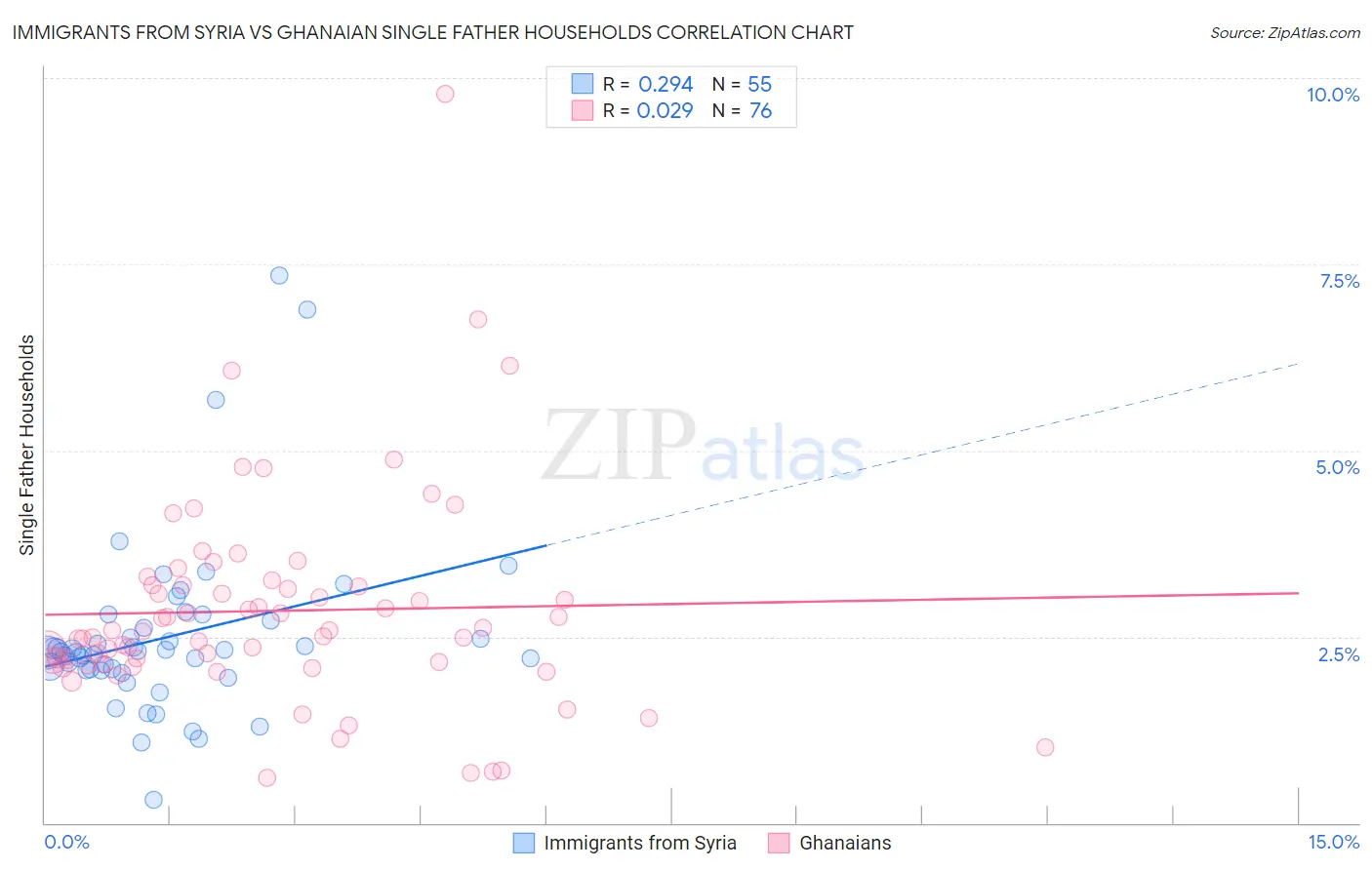 Immigrants from Syria vs Ghanaian Single Father Households