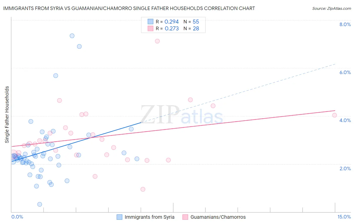 Immigrants from Syria vs Guamanian/Chamorro Single Father Households