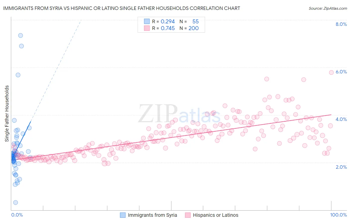 Immigrants from Syria vs Hispanic or Latino Single Father Households