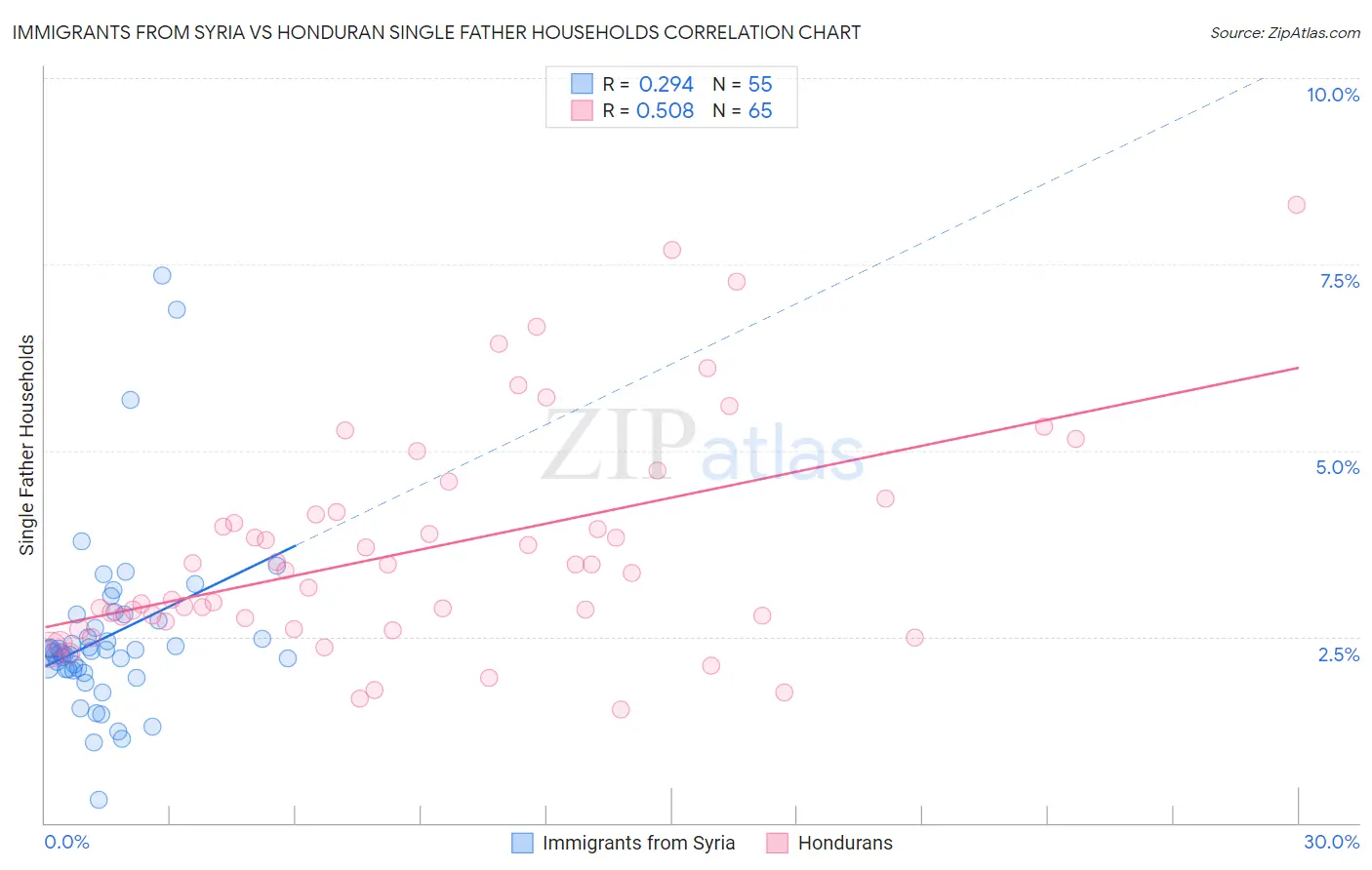 Immigrants from Syria vs Honduran Single Father Households