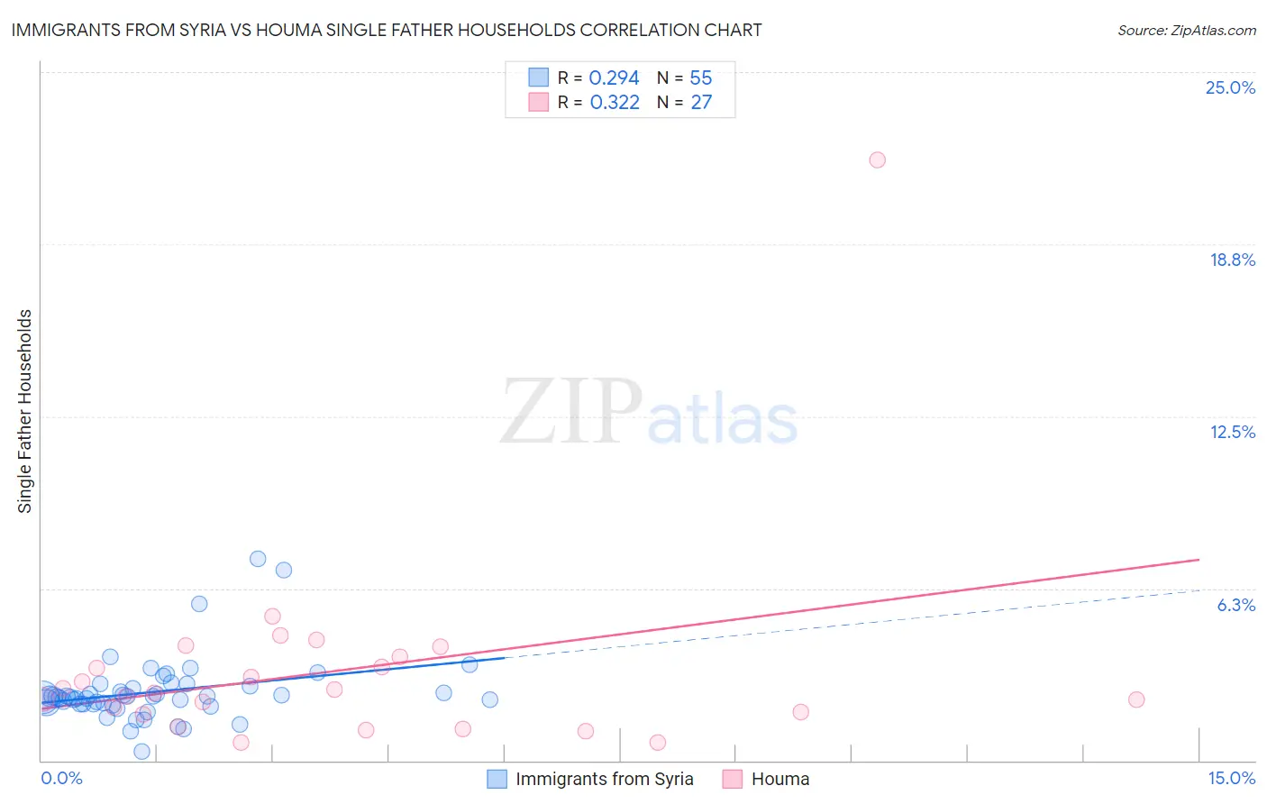 Immigrants from Syria vs Houma Single Father Households