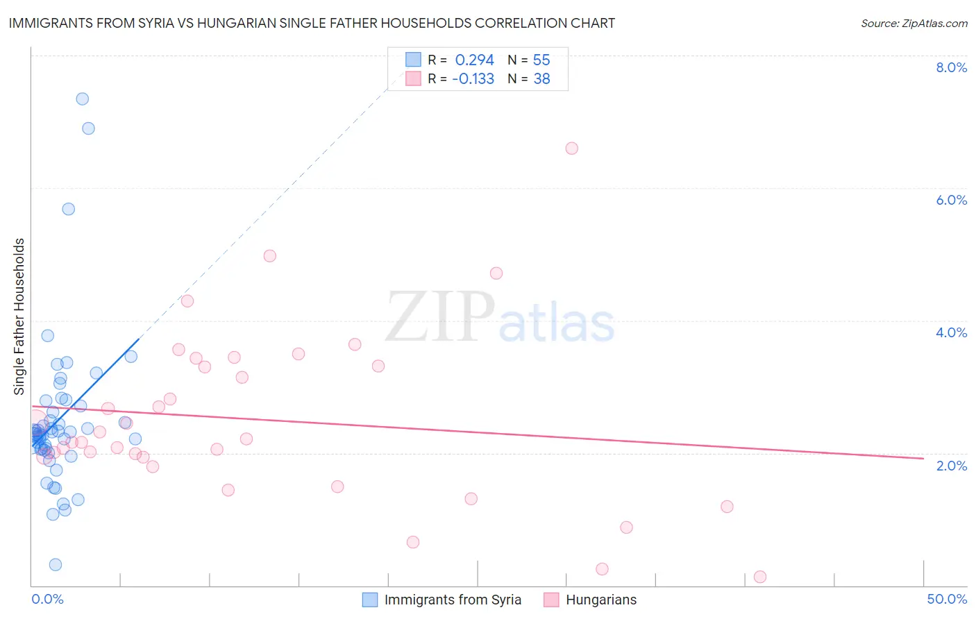 Immigrants from Syria vs Hungarian Single Father Households