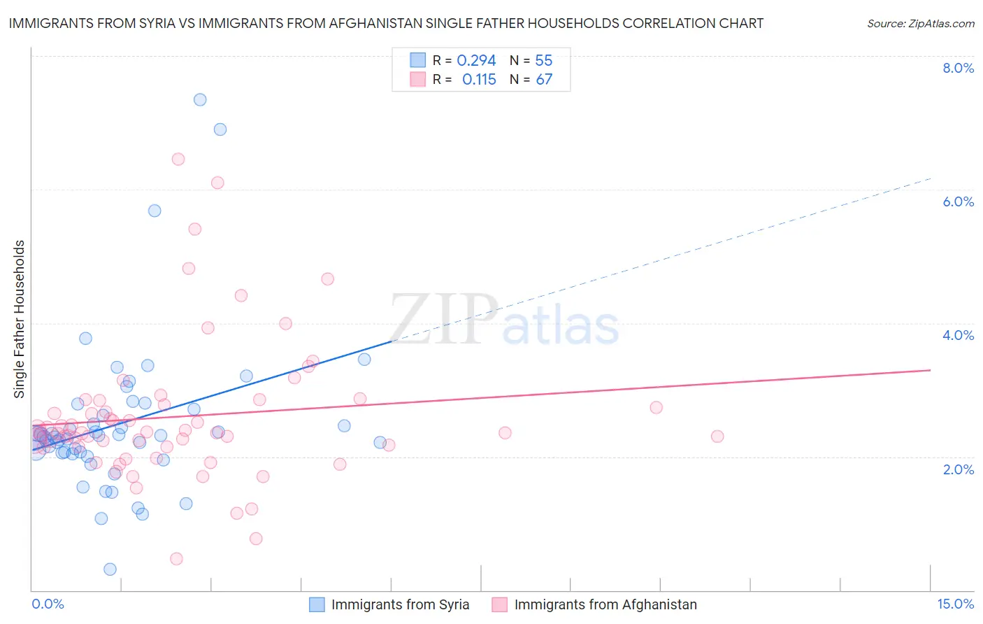 Immigrants from Syria vs Immigrants from Afghanistan Single Father Households