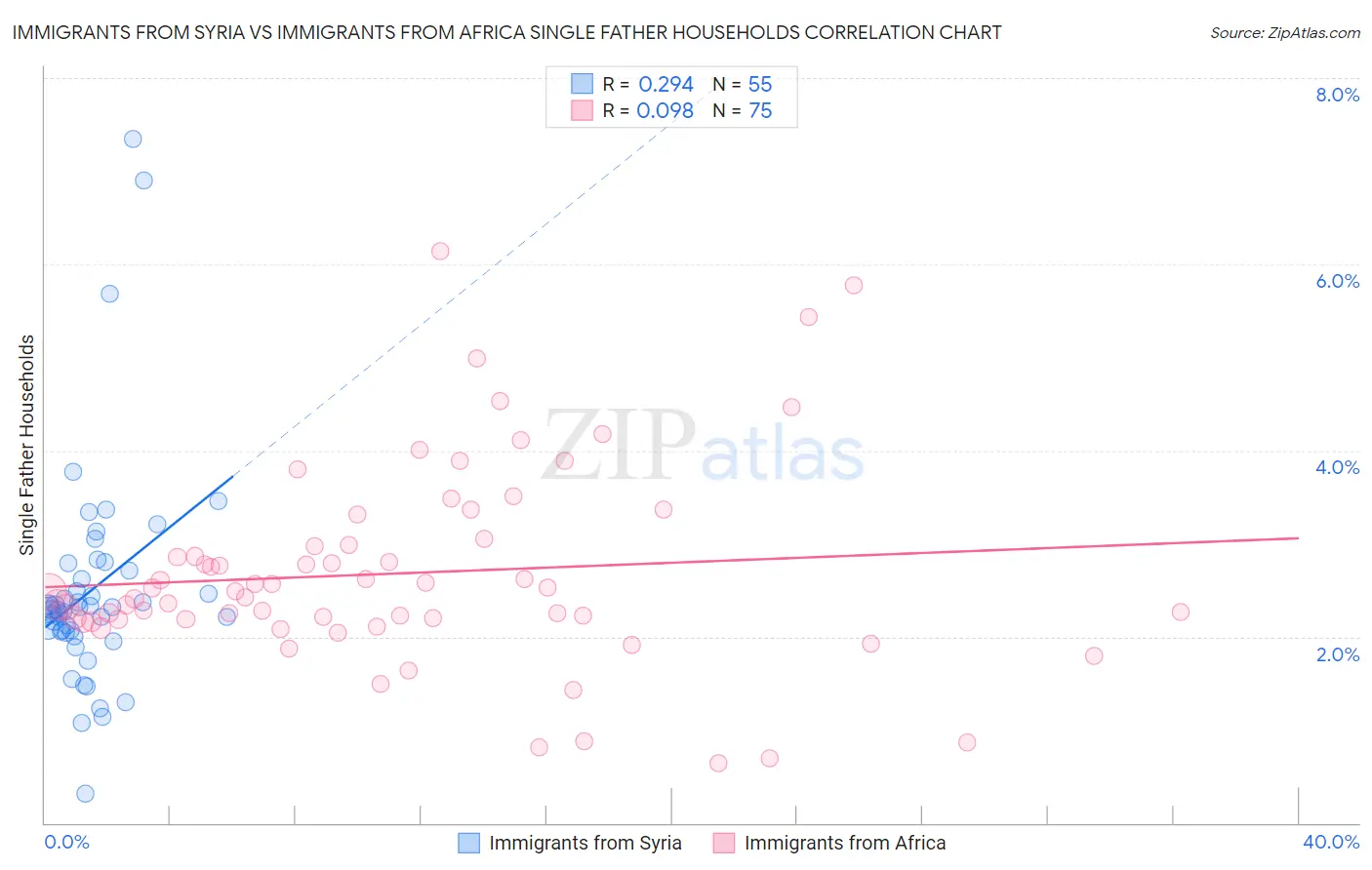 Immigrants from Syria vs Immigrants from Africa Single Father Households