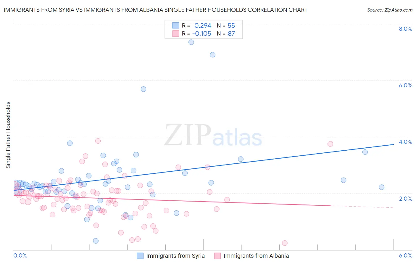 Immigrants from Syria vs Immigrants from Albania Single Father Households