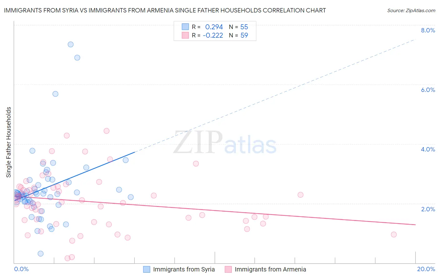 Immigrants from Syria vs Immigrants from Armenia Single Father Households