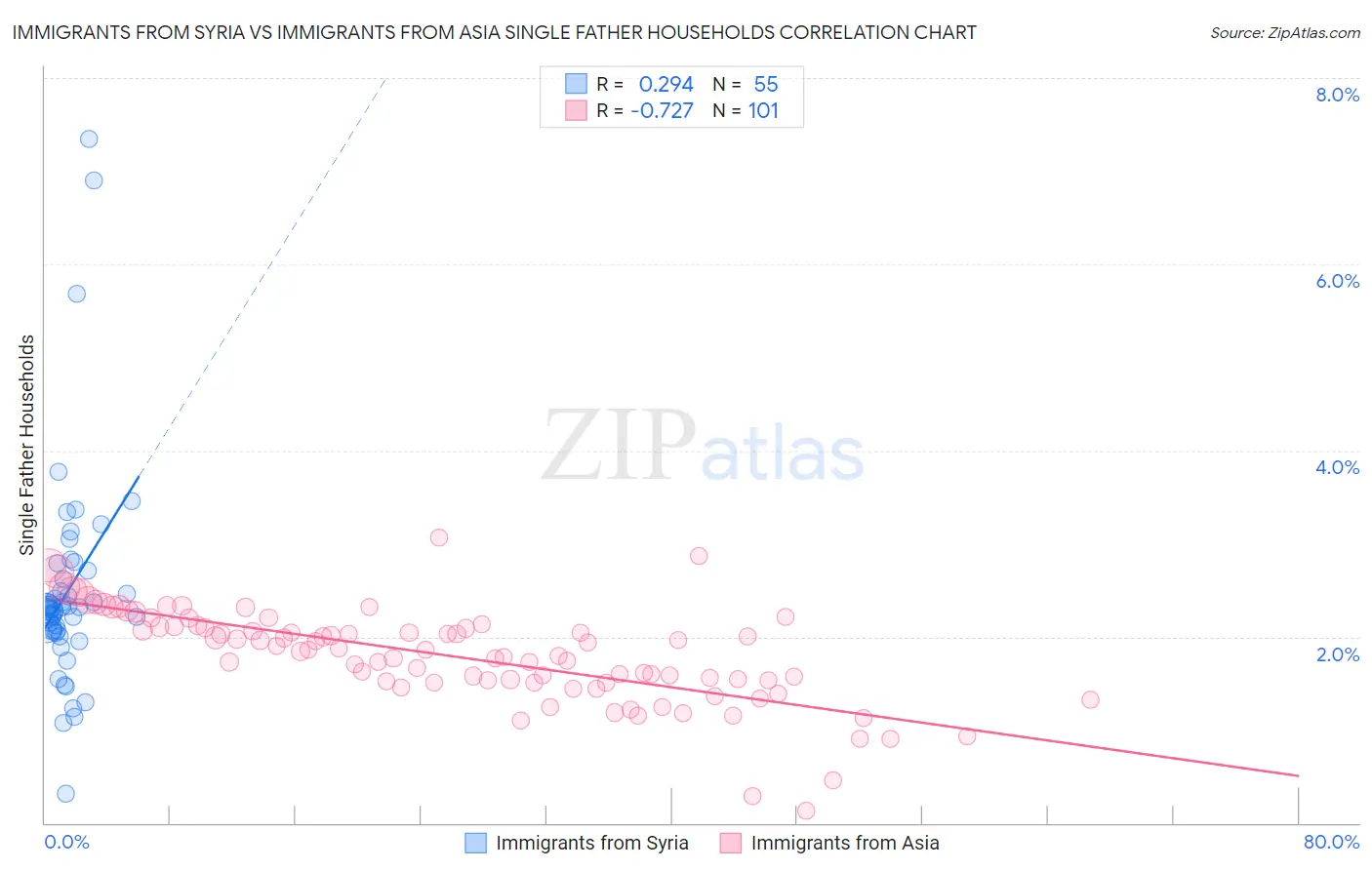 Immigrants from Syria vs Immigrants from Asia Single Father Households