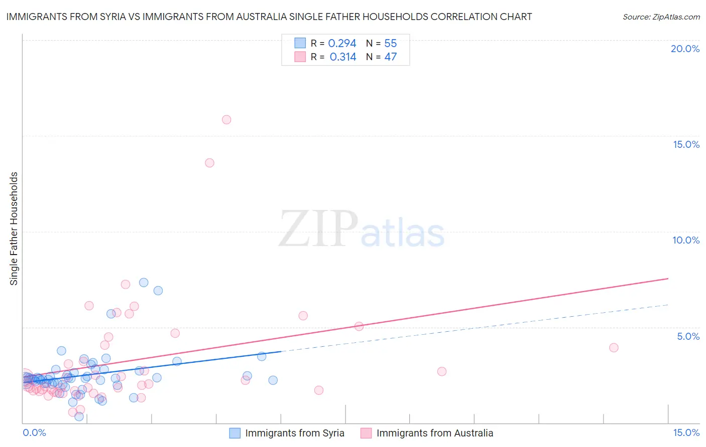 Immigrants from Syria vs Immigrants from Australia Single Father Households