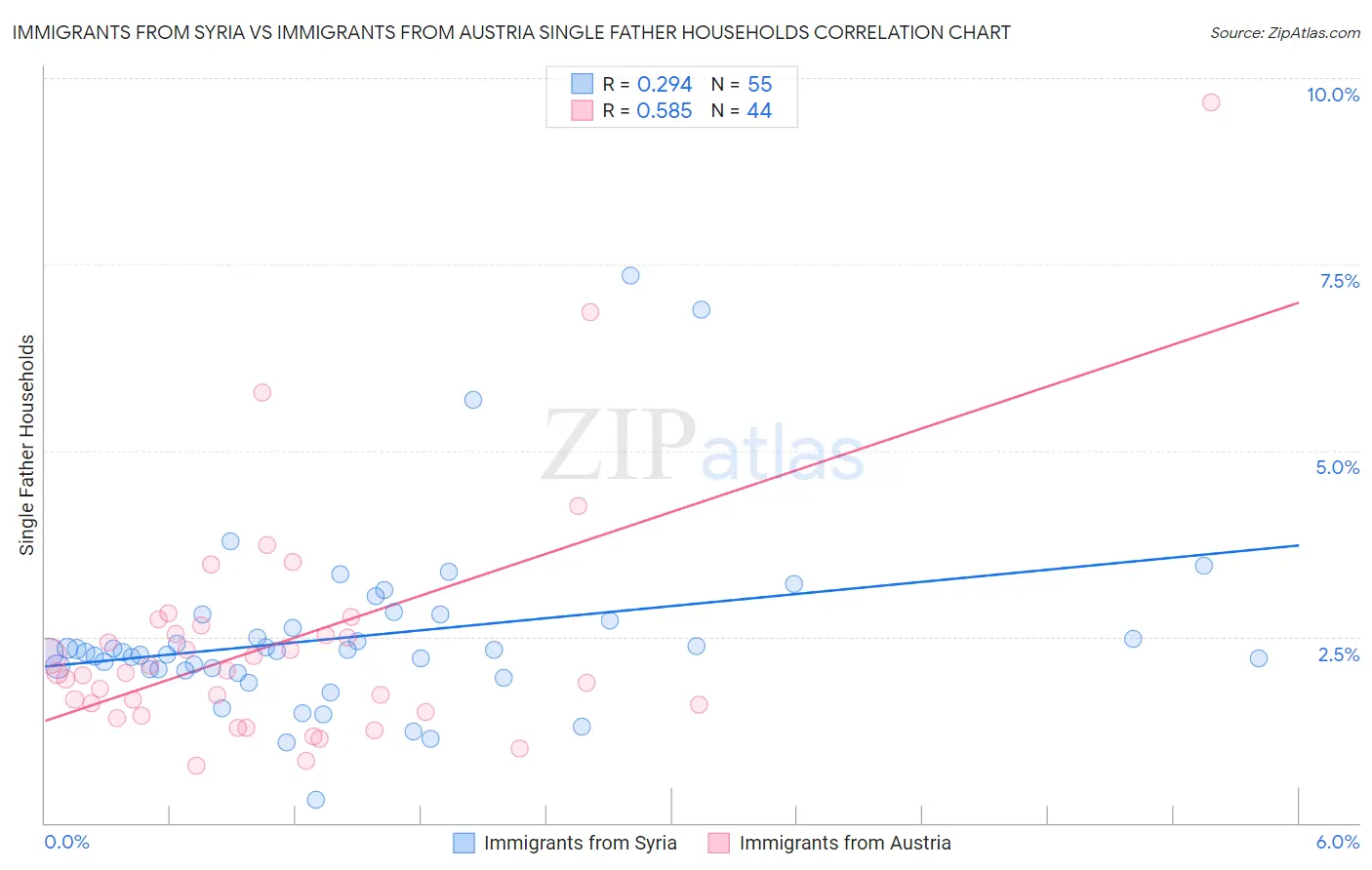 Immigrants from Syria vs Immigrants from Austria Single Father Households