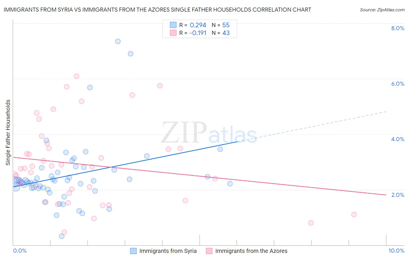 Immigrants from Syria vs Immigrants from the Azores Single Father Households