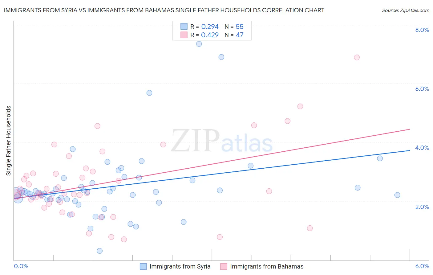 Immigrants from Syria vs Immigrants from Bahamas Single Father Households