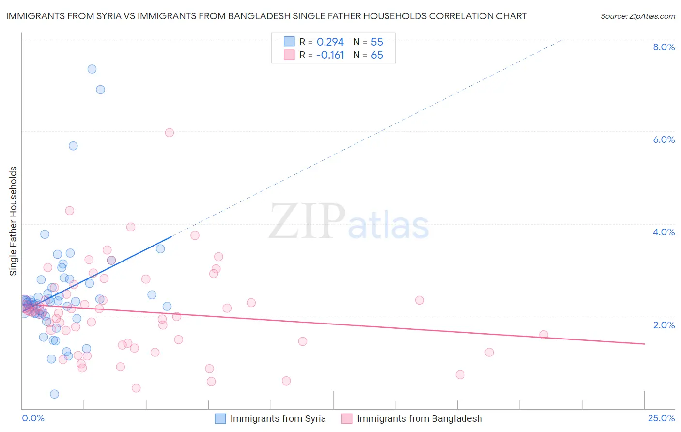 Immigrants from Syria vs Immigrants from Bangladesh Single Father Households
