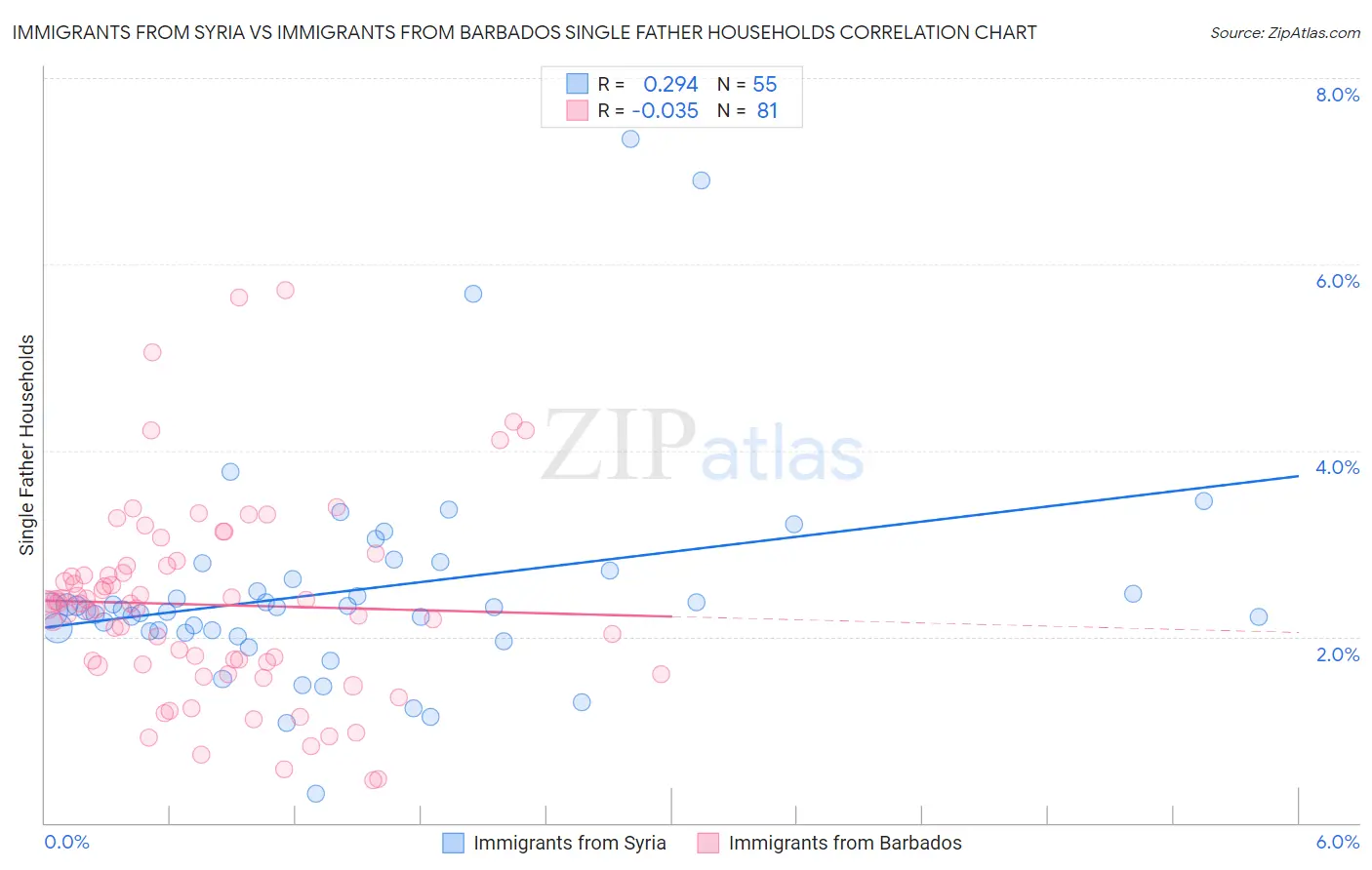 Immigrants from Syria vs Immigrants from Barbados Single Father Households