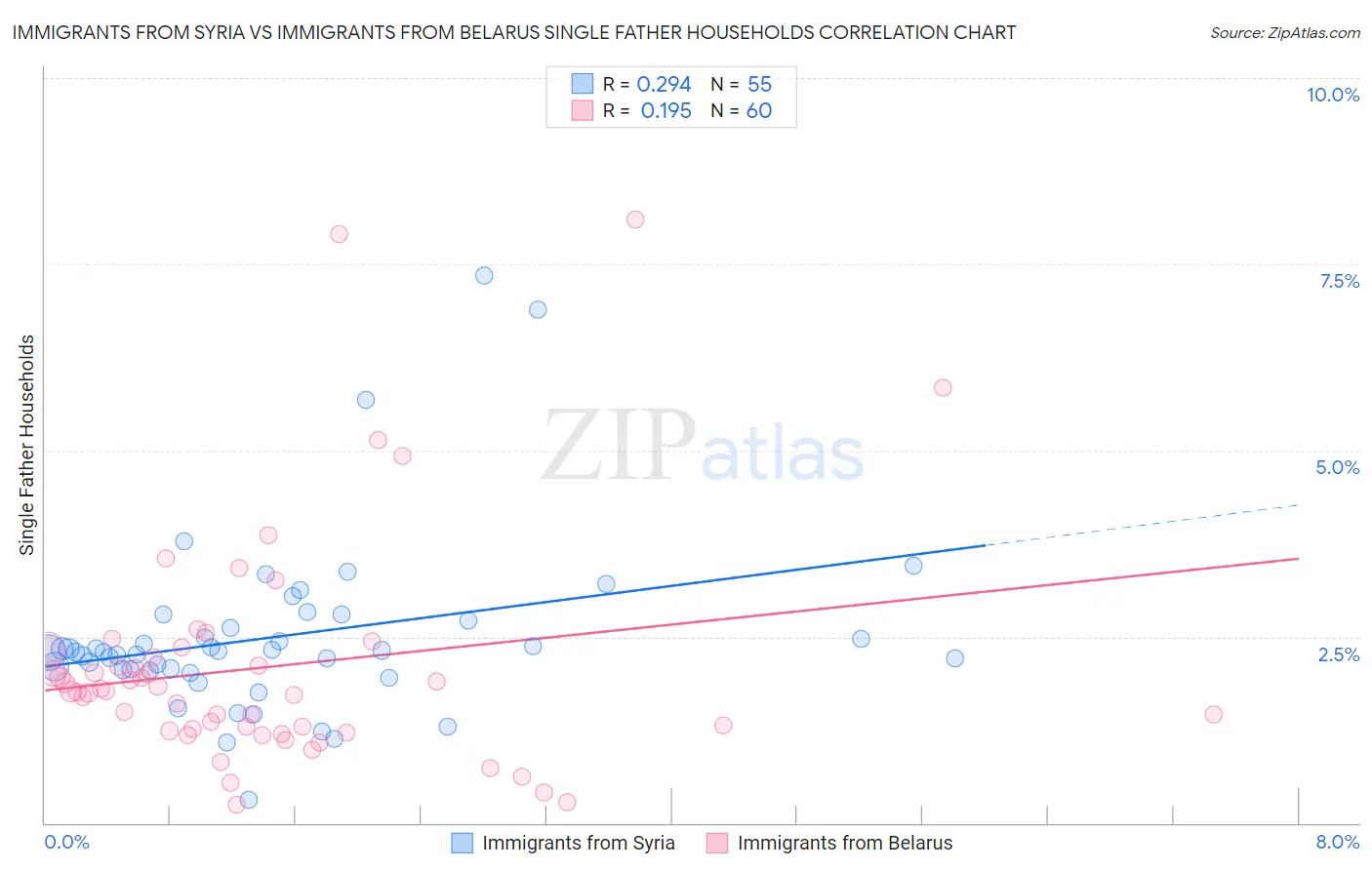 Immigrants from Syria vs Immigrants from Belarus Single Father Households