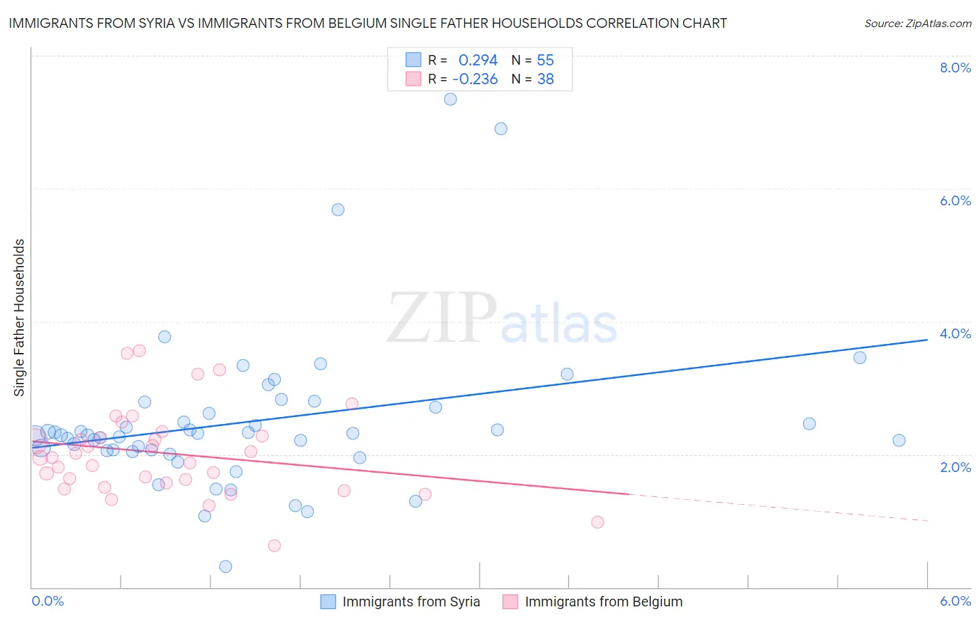 Immigrants from Syria vs Immigrants from Belgium Single Father Households