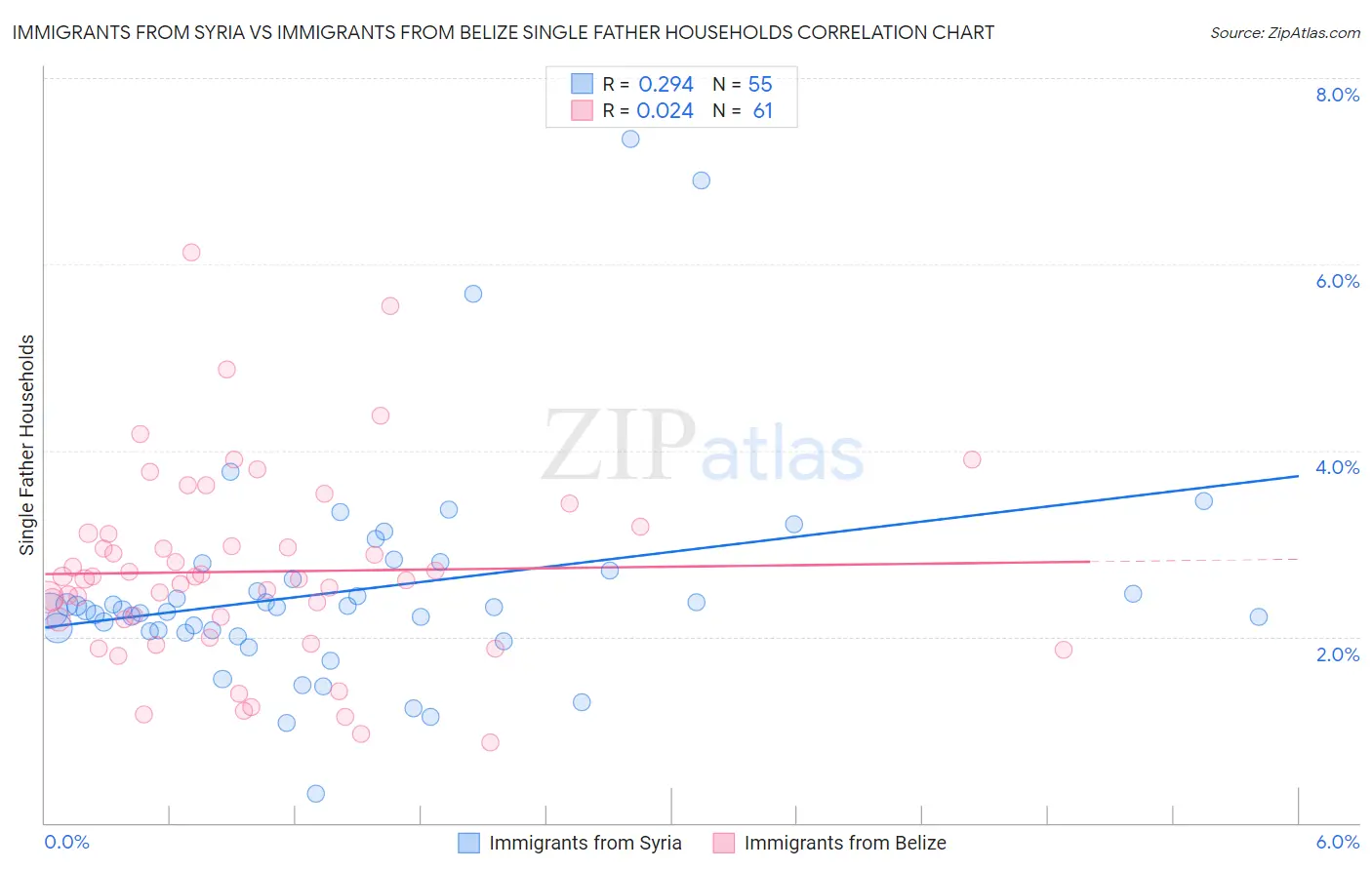 Immigrants from Syria vs Immigrants from Belize Single Father Households