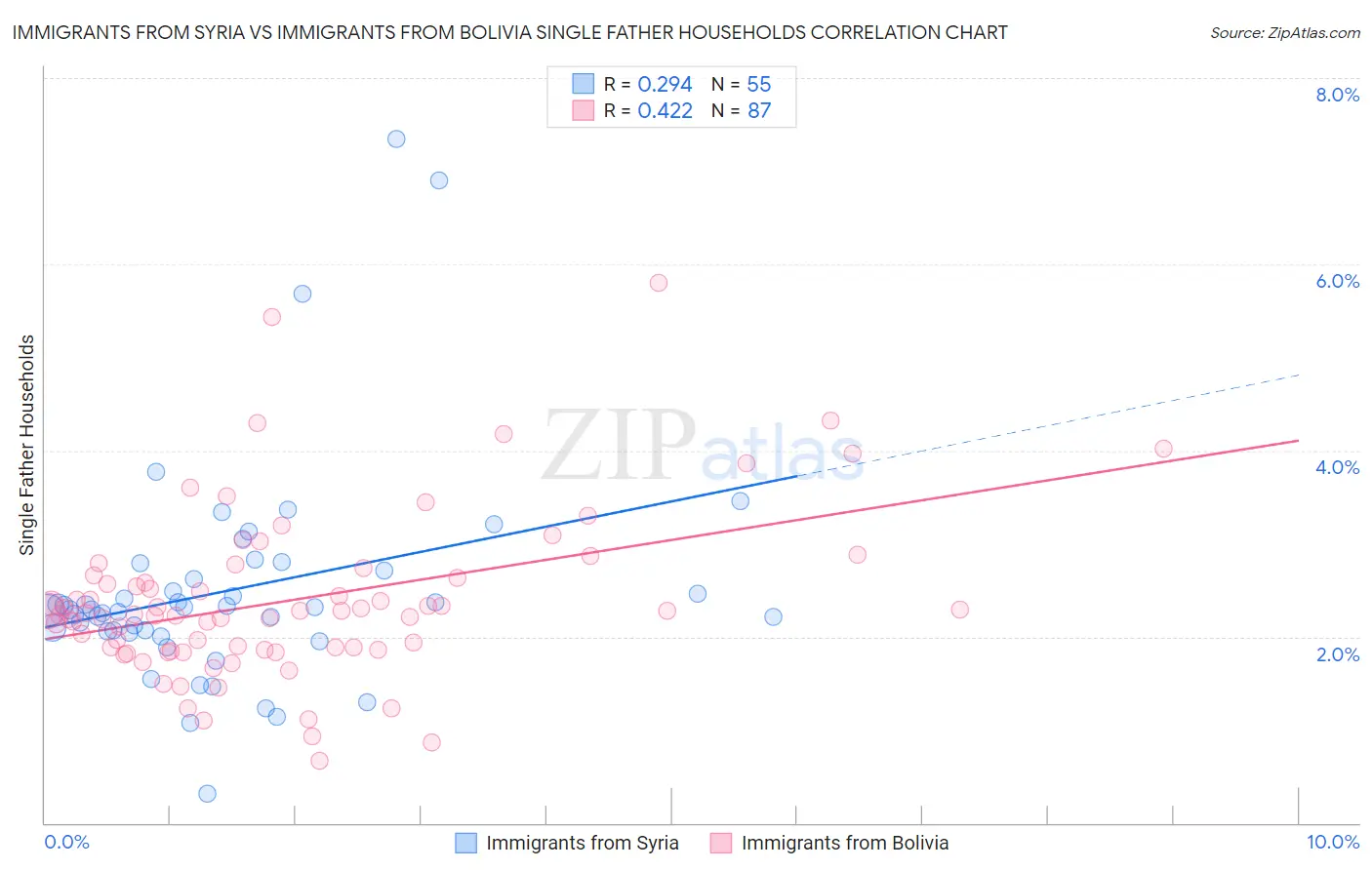 Immigrants from Syria vs Immigrants from Bolivia Single Father Households