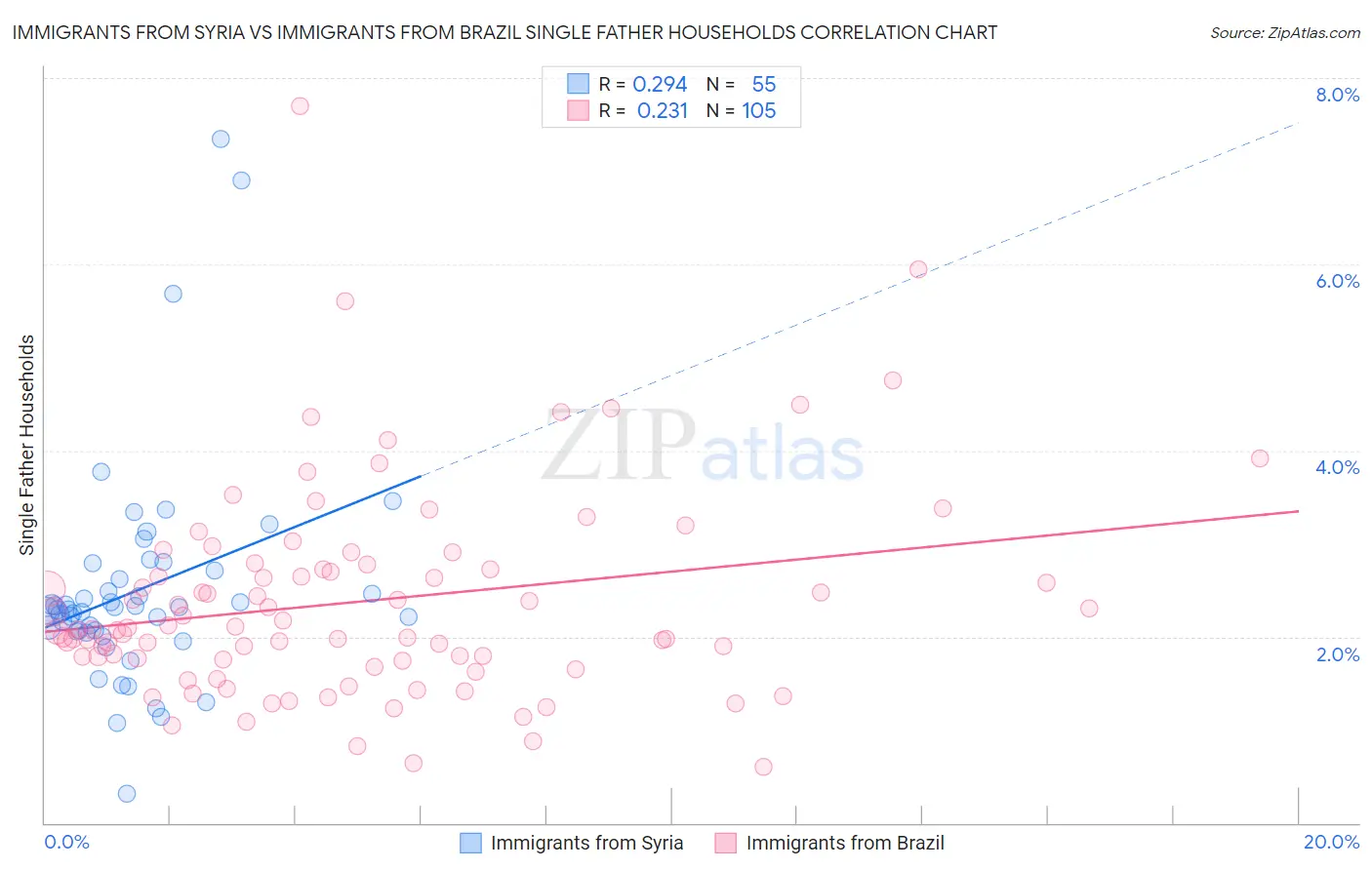 Immigrants from Syria vs Immigrants from Brazil Single Father Households