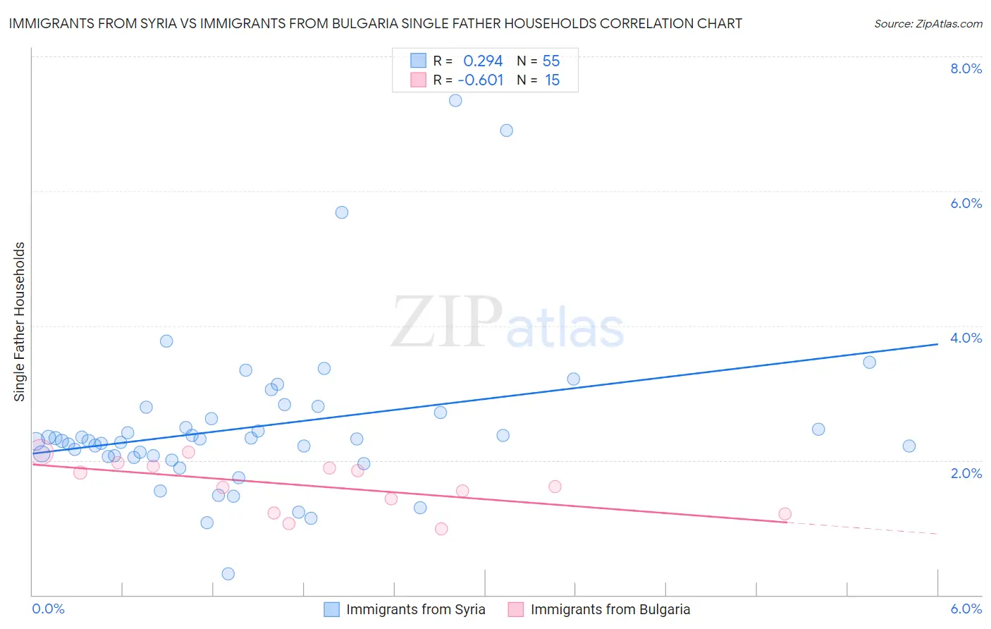 Immigrants from Syria vs Immigrants from Bulgaria Single Father Households