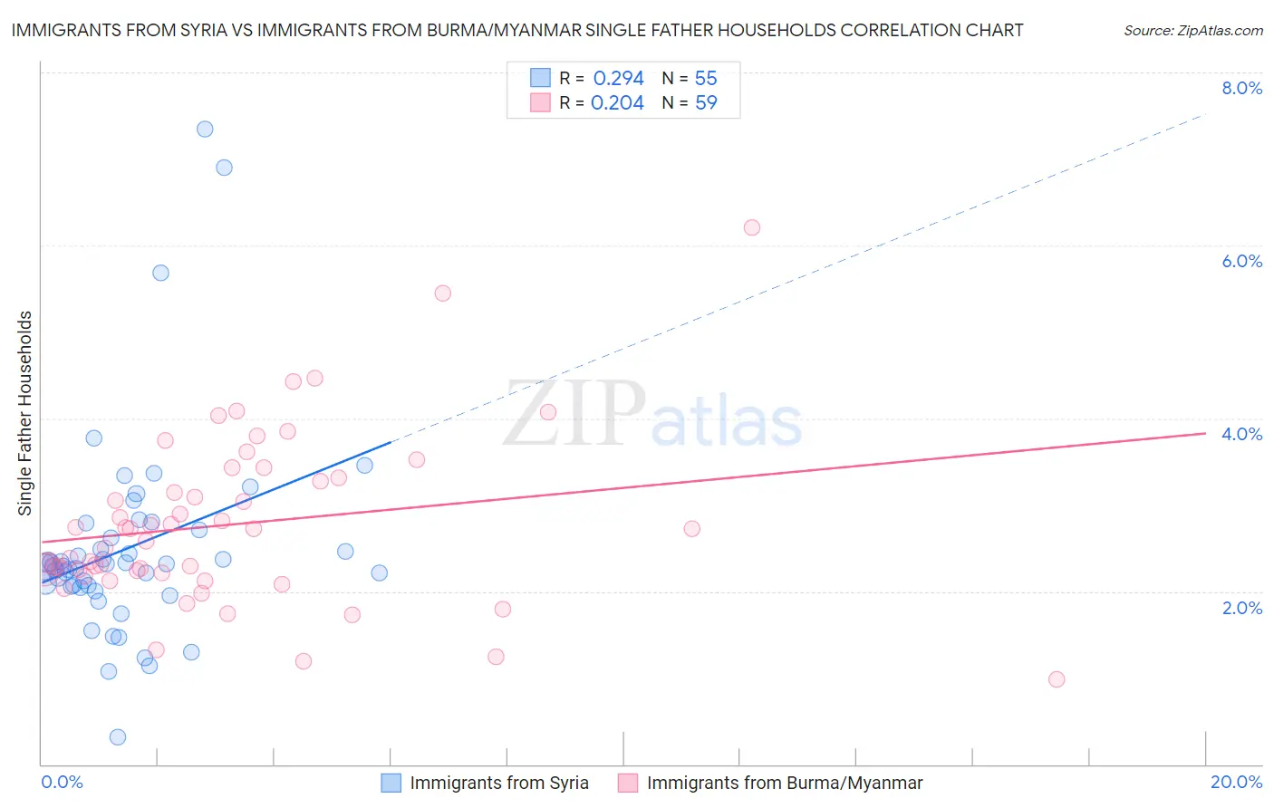 Immigrants from Syria vs Immigrants from Burma/Myanmar Single Father Households