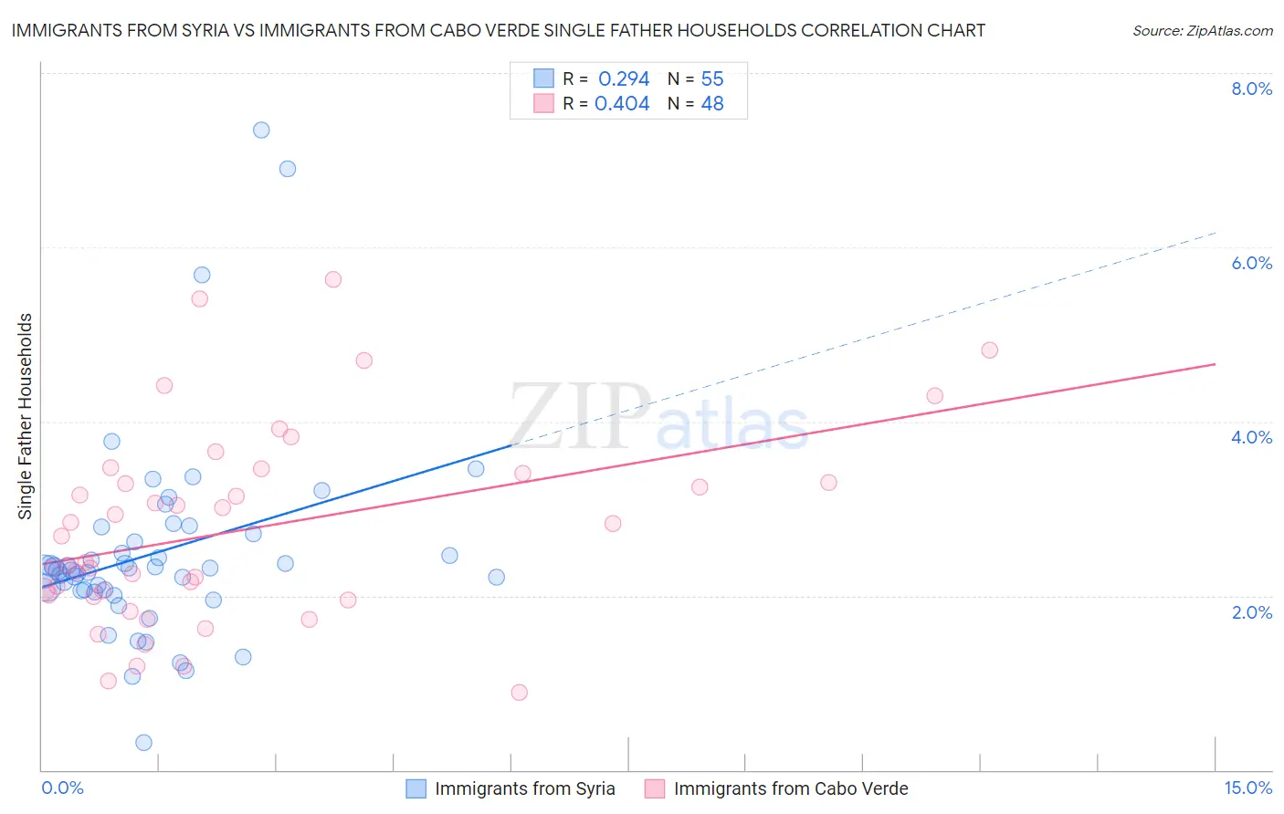 Immigrants from Syria vs Immigrants from Cabo Verde Single Father Households