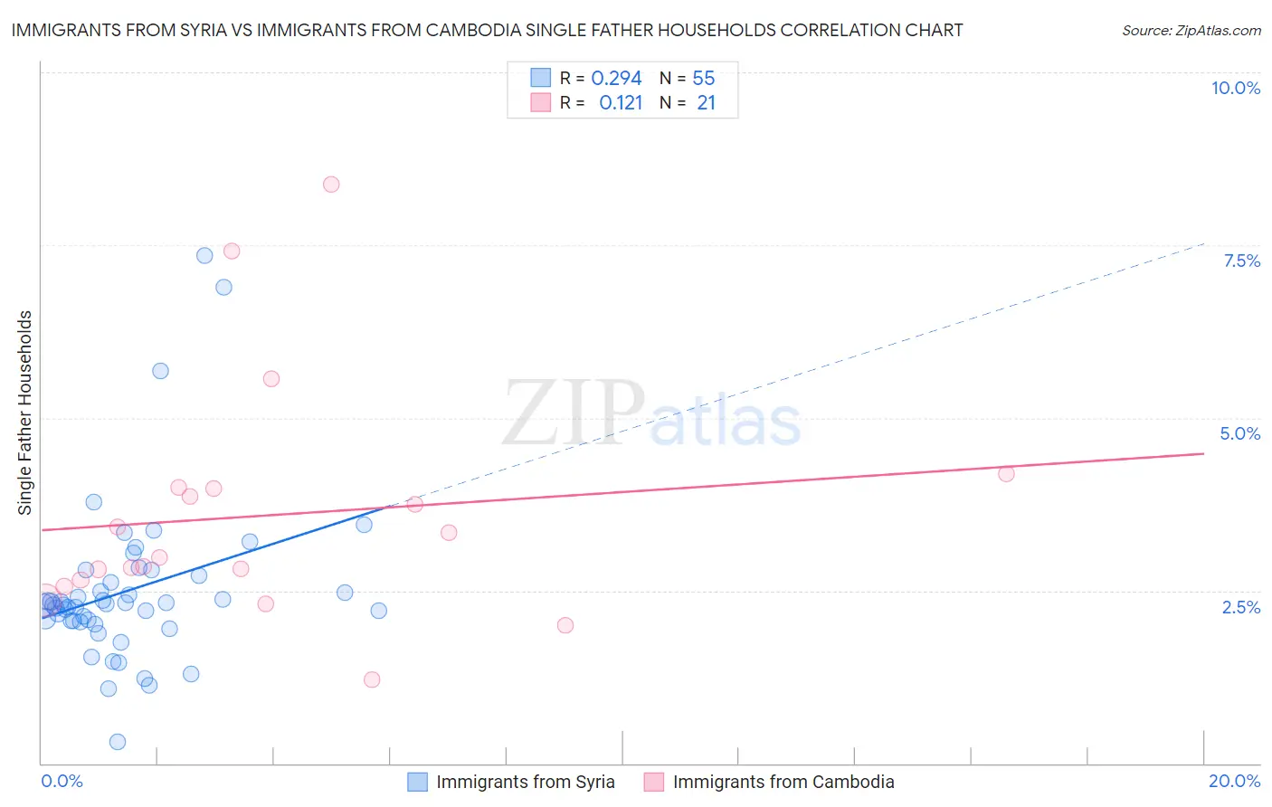 Immigrants from Syria vs Immigrants from Cambodia Single Father Households