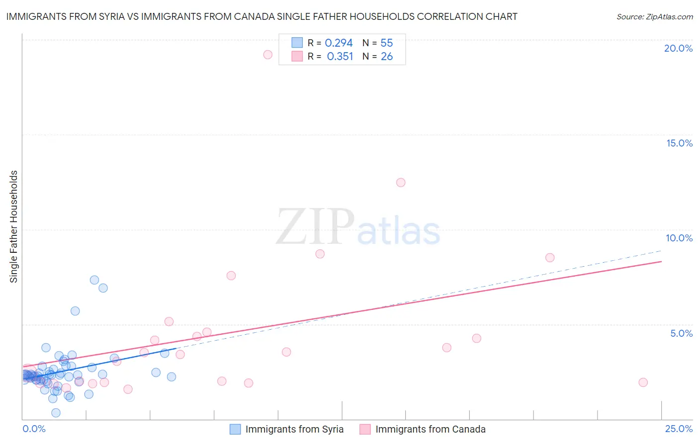 Immigrants from Syria vs Immigrants from Canada Single Father Households