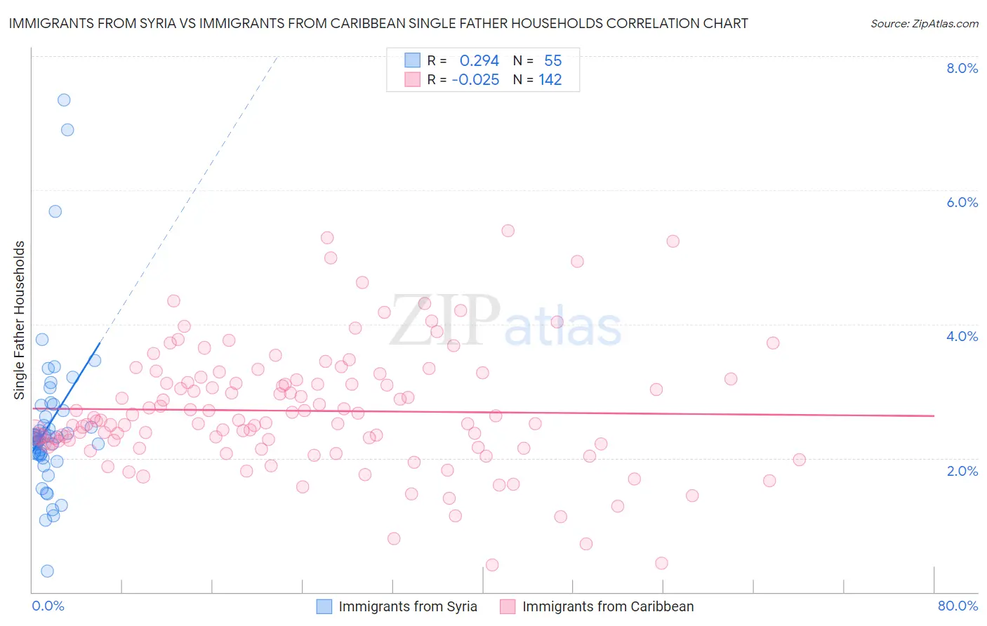 Immigrants from Syria vs Immigrants from Caribbean Single Father Households