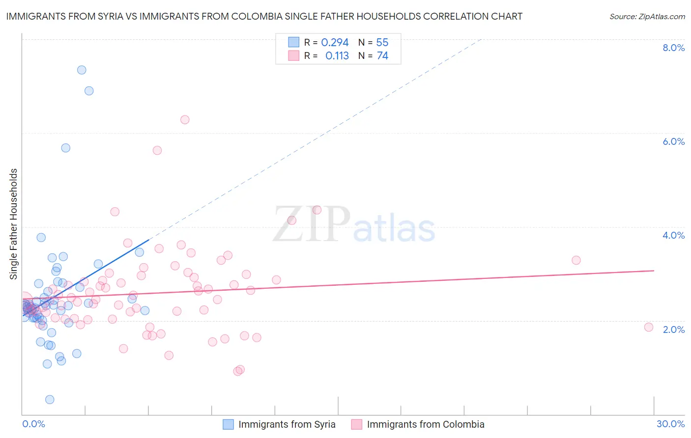 Immigrants from Syria vs Immigrants from Colombia Single Father Households