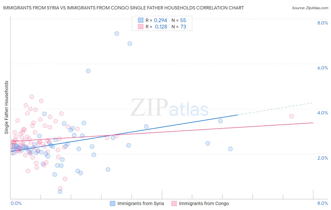 Immigrants from Syria vs Immigrants from Congo Single Father Households