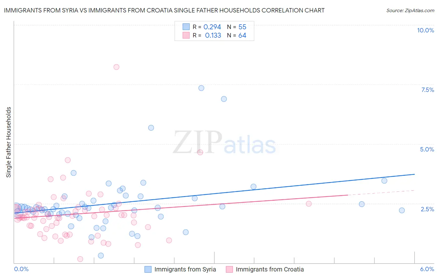 Immigrants from Syria vs Immigrants from Croatia Single Father Households