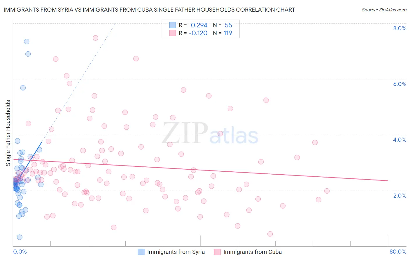 Immigrants from Syria vs Immigrants from Cuba Single Father Households