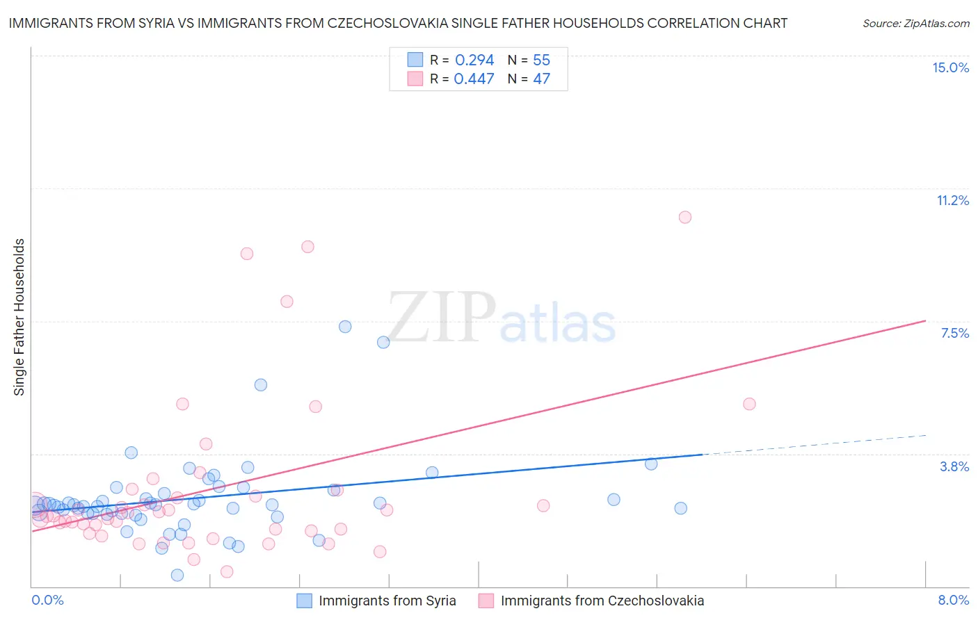 Immigrants from Syria vs Immigrants from Czechoslovakia Single Father Households