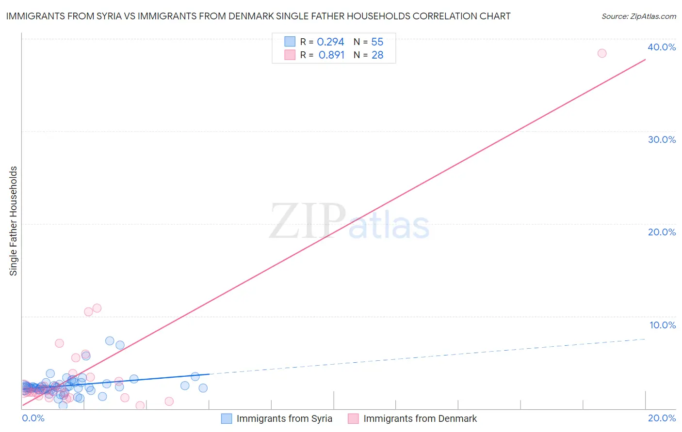 Immigrants from Syria vs Immigrants from Denmark Single Father Households