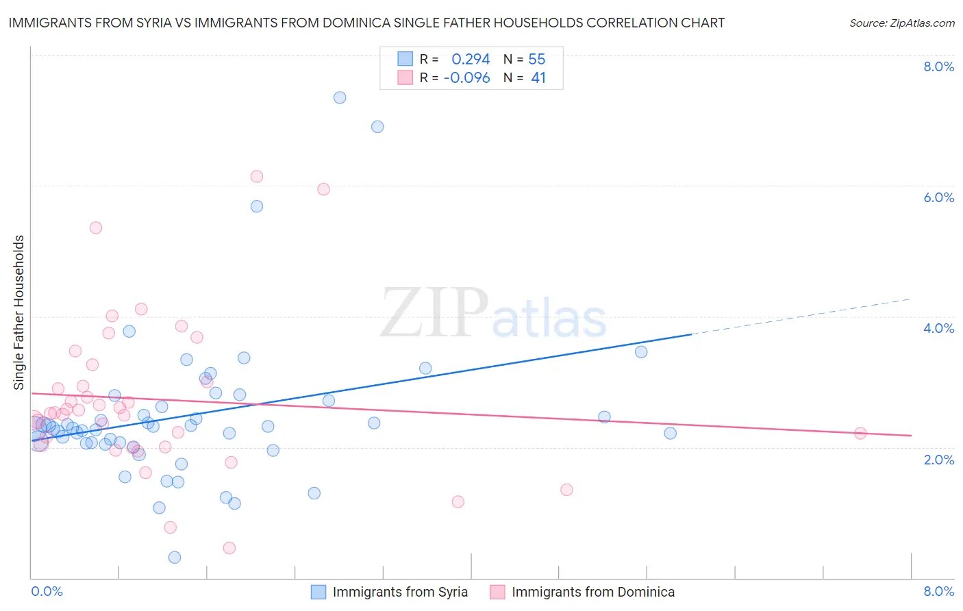 Immigrants from Syria vs Immigrants from Dominica Single Father Households